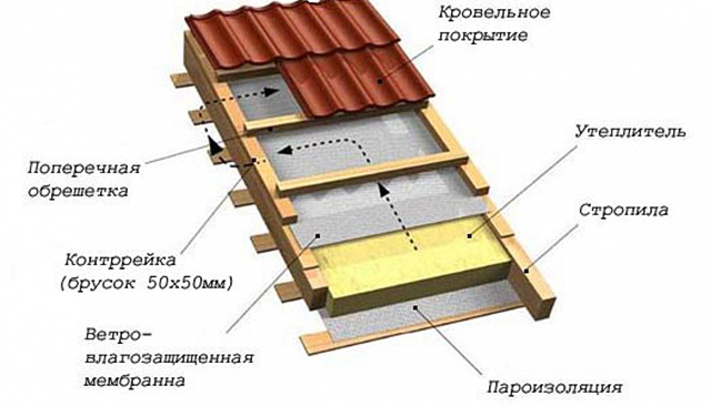 устройство кровли из металлочерепицы