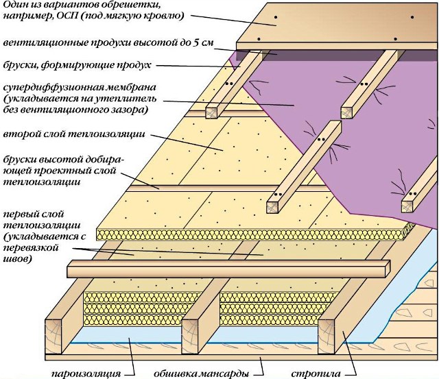 как утеплить кровлю